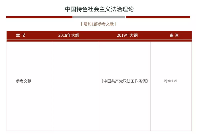 山东2019年法考大纲及辅导用书主要修改内容对照【已公布】