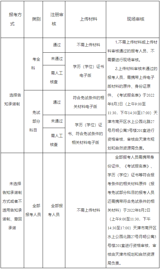 2022年上海注册测绘师资格考试资格审核及相关通知
