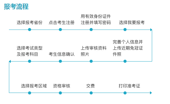 2019年西藏导游证报名时间、流程及入口