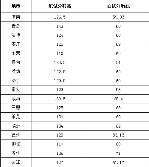 山东省2017年第二次全国导游员资格考试分数线