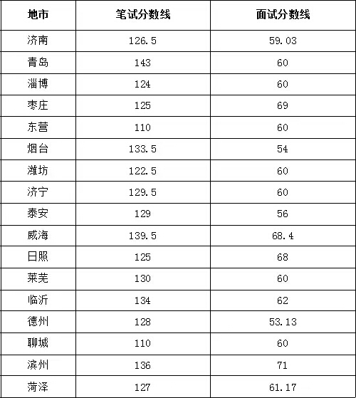 山东省2017年第二次全国导游员资格考试分数线