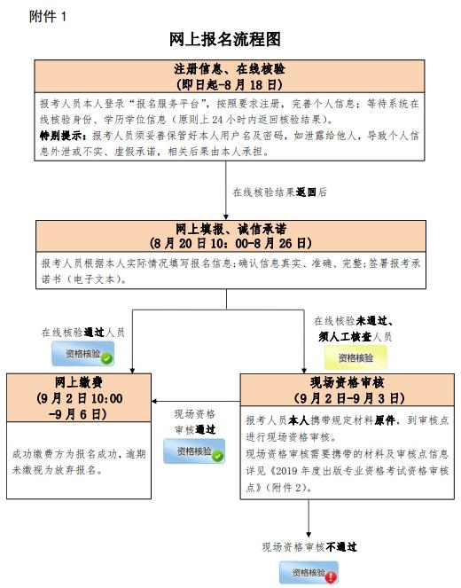 2019年北京出版专业职业资格考试费用及缴费时间【9月2日-6日】