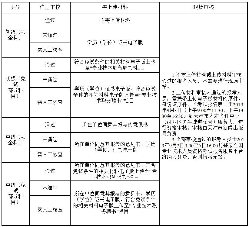 2019年天津出版专业职业资格考试费用及缴费时间【9月2日-5日】