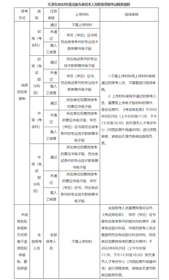 2022年天津出版专业技术人员职业资格考试资格审核时间及材料
