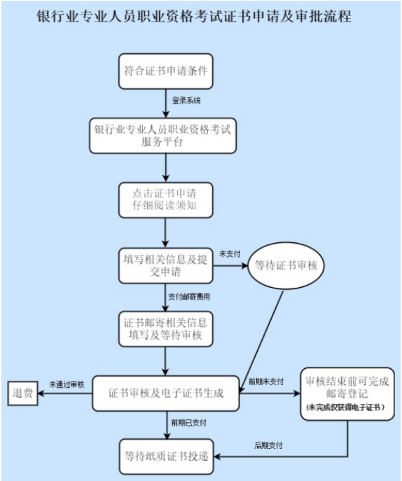 2021下半年吉林银行从业资格证书审核时间：12月6日至12月9日