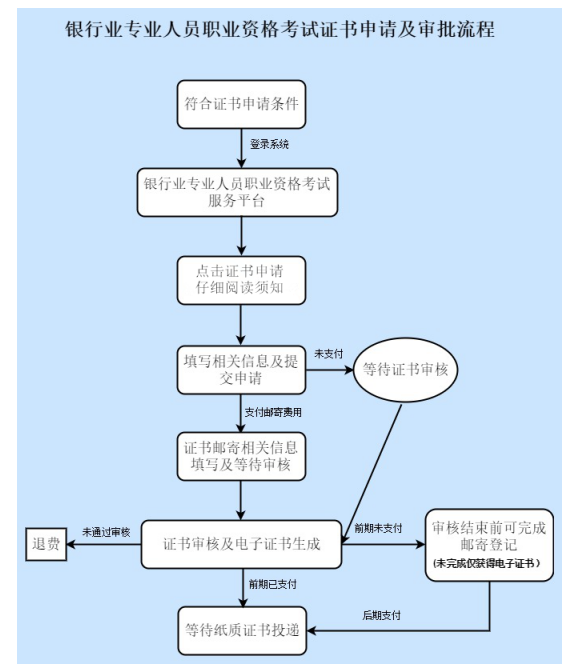 2022年上半年云南银行从业资格证书申请审核时间：8月22日-25日