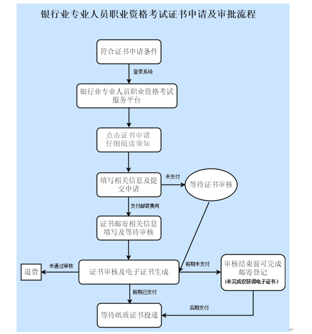 2022年新疆中级银行从业资格证书申请时间：8月12日至8月21日