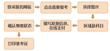 2020年3月湖南长沙基金从业资格考试报名入口已开通【1月13日-3月6日】