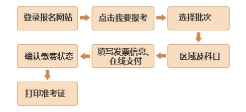 2020年第一次广东广州基金从业资格预约式考试报名时间及入口（1月13日至3月6日）