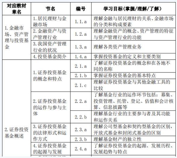 2019年9月基金从业《基金法律法规》考试大纲