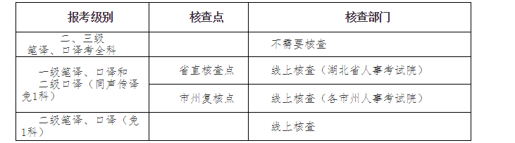 2022年湖北翻译资格报名核查时间、方式及材料【上半年4月12日起 下半年9月1日起】