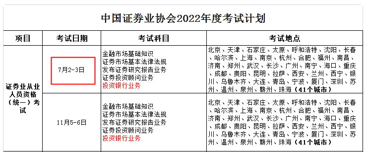 安徽合肥2022年第一次证券从业资格考试时间：7月2日-3日（统一）