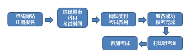 中国期货业协会：2021年11月云南期货从业资格报名入口已开通