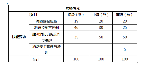 2022青海消防设施操作员《技能操作》考试内容