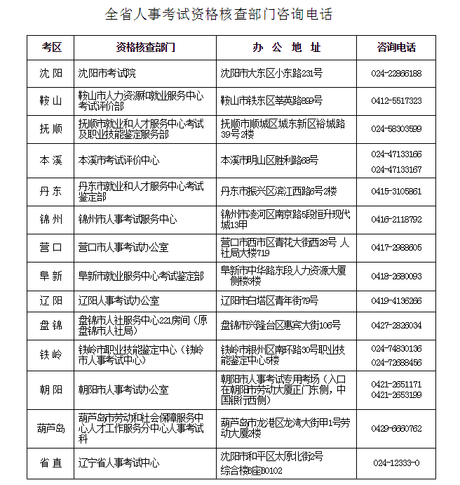 2022年辽宁社会工作者考试报名资格核查时间、方式及材料【4月21日-4月28日】