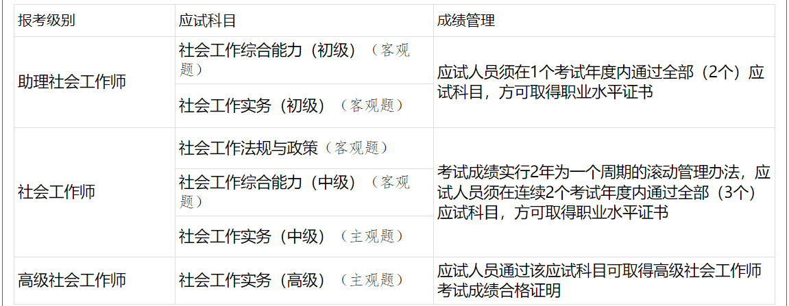 2022广西社会工作者职业水平考试时间及科目【6月18日-6月19日】