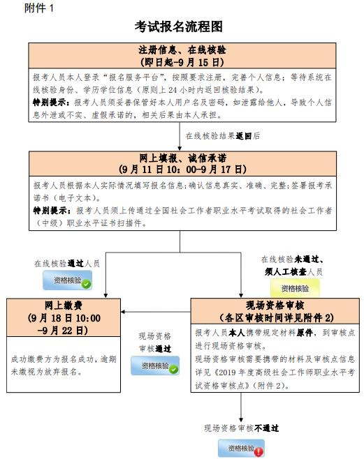 2019年北京高级社会工作者考试费用及缴费时间【9月18日-22日】