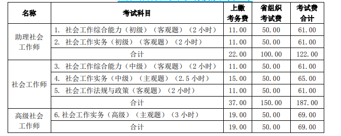 2021年山西社会工作者考试费用、缴费时间及入口【8月5日至8月13日】