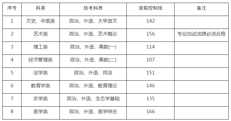 2021年上海市成人高校招生最低录取控制分数线公布
