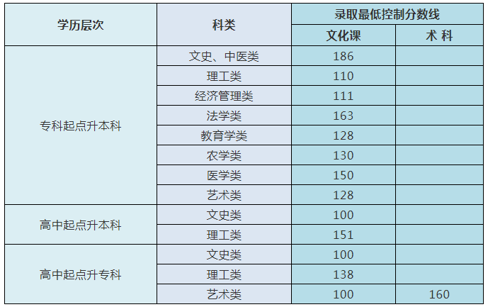 2020年内蒙古自治区成人高等学校招生录取最低控制分数线公布