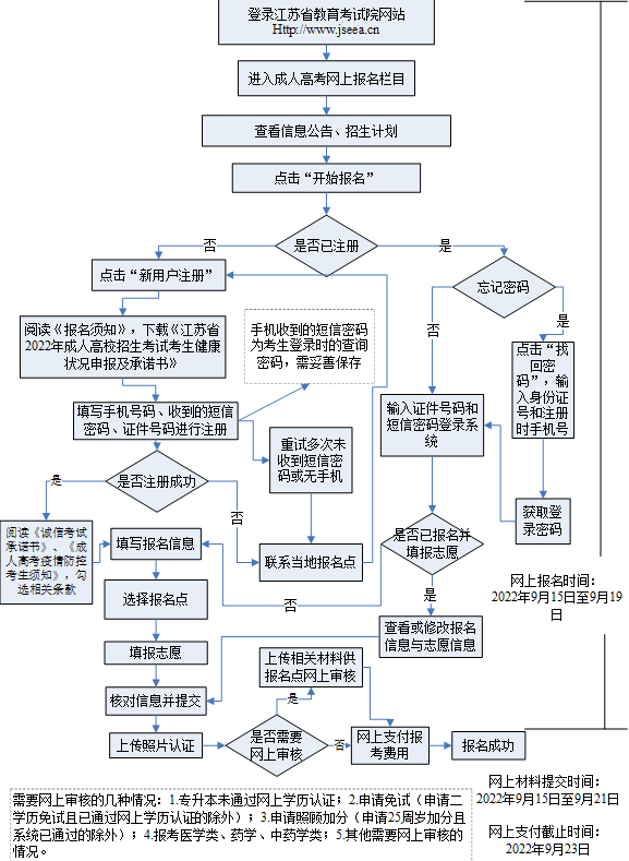 江苏镇江2022年成人高考报名时间及流程公布