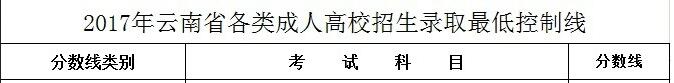 2017年云南成人高考录取分数线【高起专】