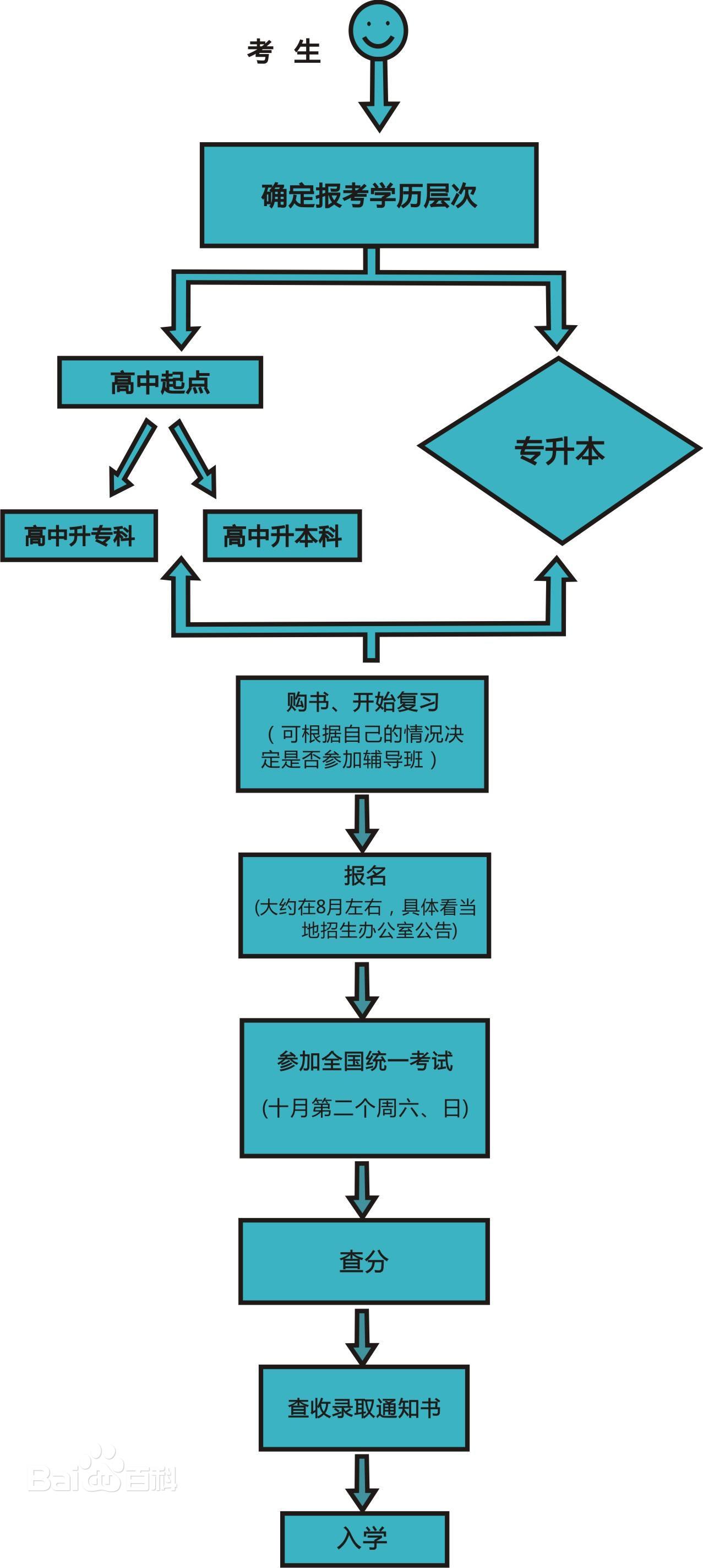 2020山西成人高考报考条件及对象