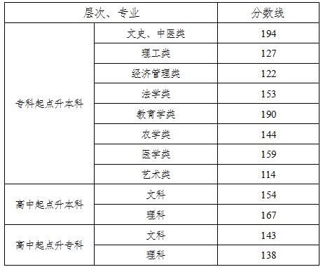 2017年湖南成人高考录取分数线【专升本】