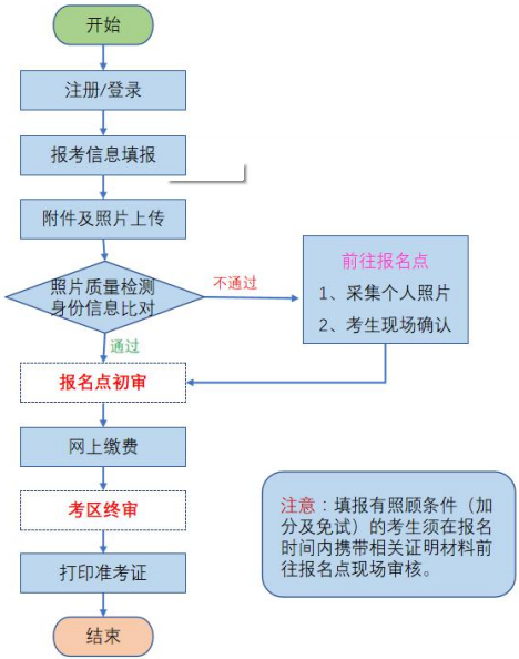 2022年青海玉树成人高考调整报名报考时间（9月6日-9月15日）