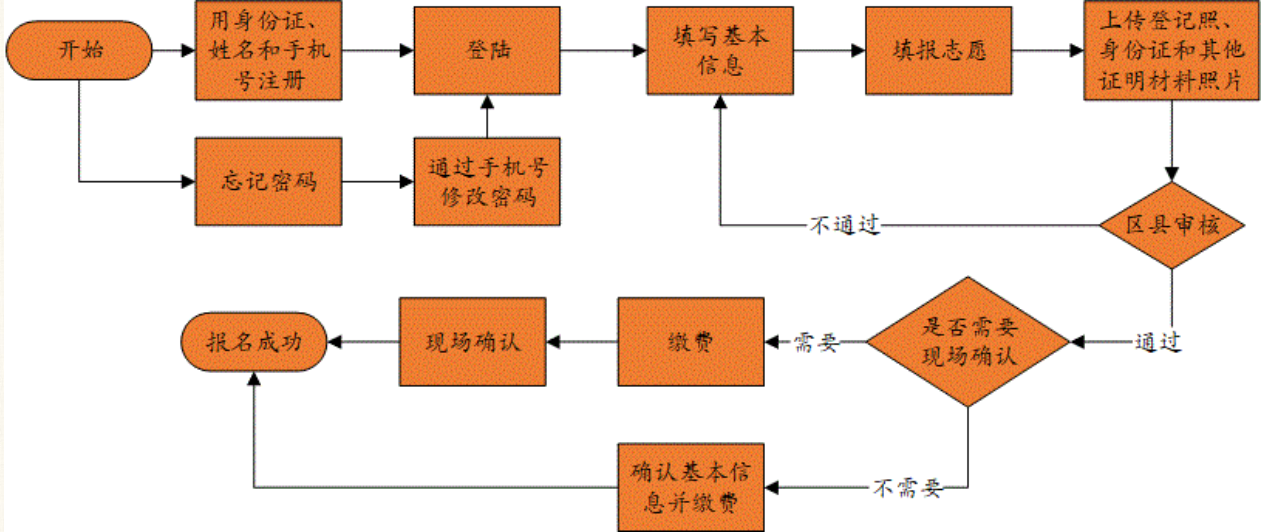 2022年重庆沙坪坝成人高考报名时间及方式（9月14日-30日）