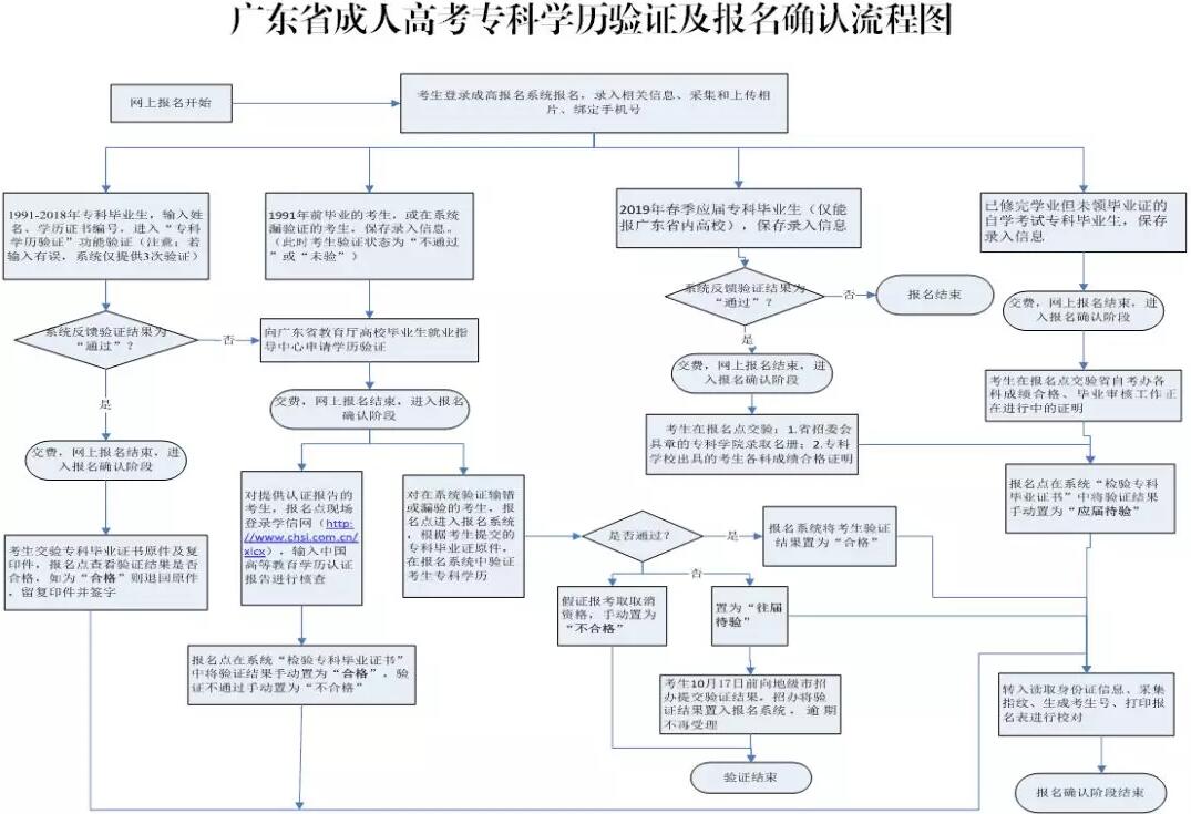 2018广东湛江成人高考现场确认时间：9月6日-10日