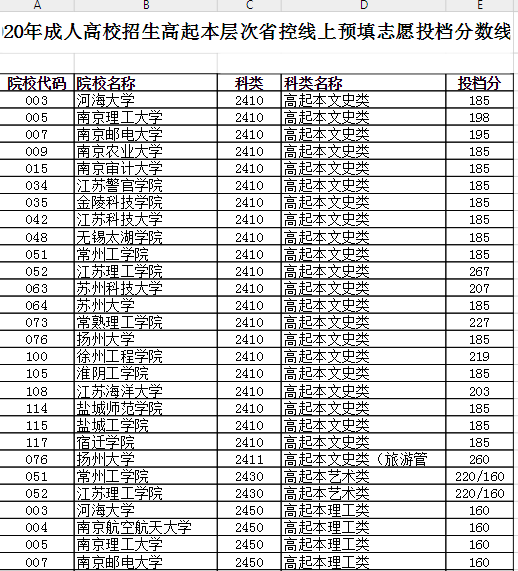 2020年江苏成人高校招生高起本层次省控线上预填志愿投档分数线