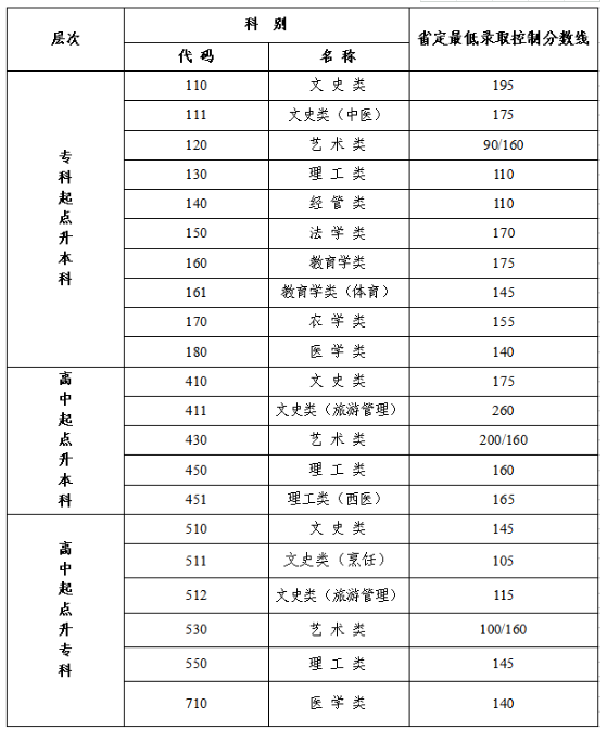 江苏省2021年成人高校招生最低录取控制分数线