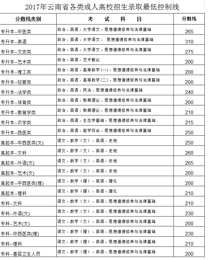 2017年云南成人高考录取分数线【已公布】