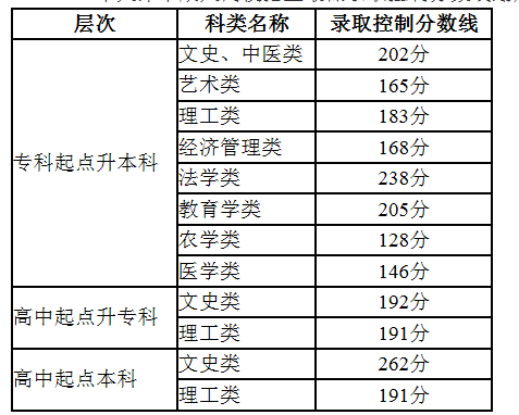 2020年天津成人高校招生录取最低控制分数线