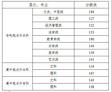 湖南省2017年成人高考录取分数线已公布
