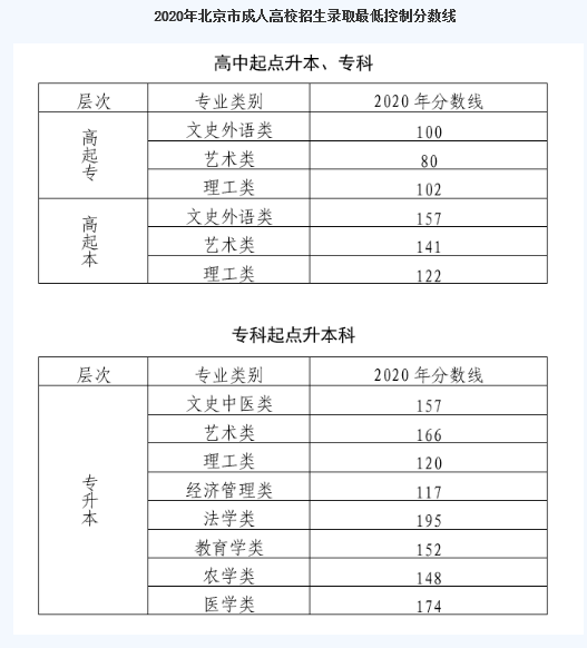 2020年北京成人高考录取分数线已公布