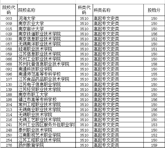 2020年江苏成人高校招生高起专层次省控线上征求平行志愿投档分数线