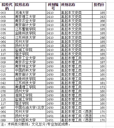 2020年江苏成人高校招生高起本层次征求志愿投档分数线