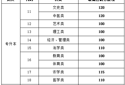 2021年山东成人高考招生录取最低控制分数线（已公布）