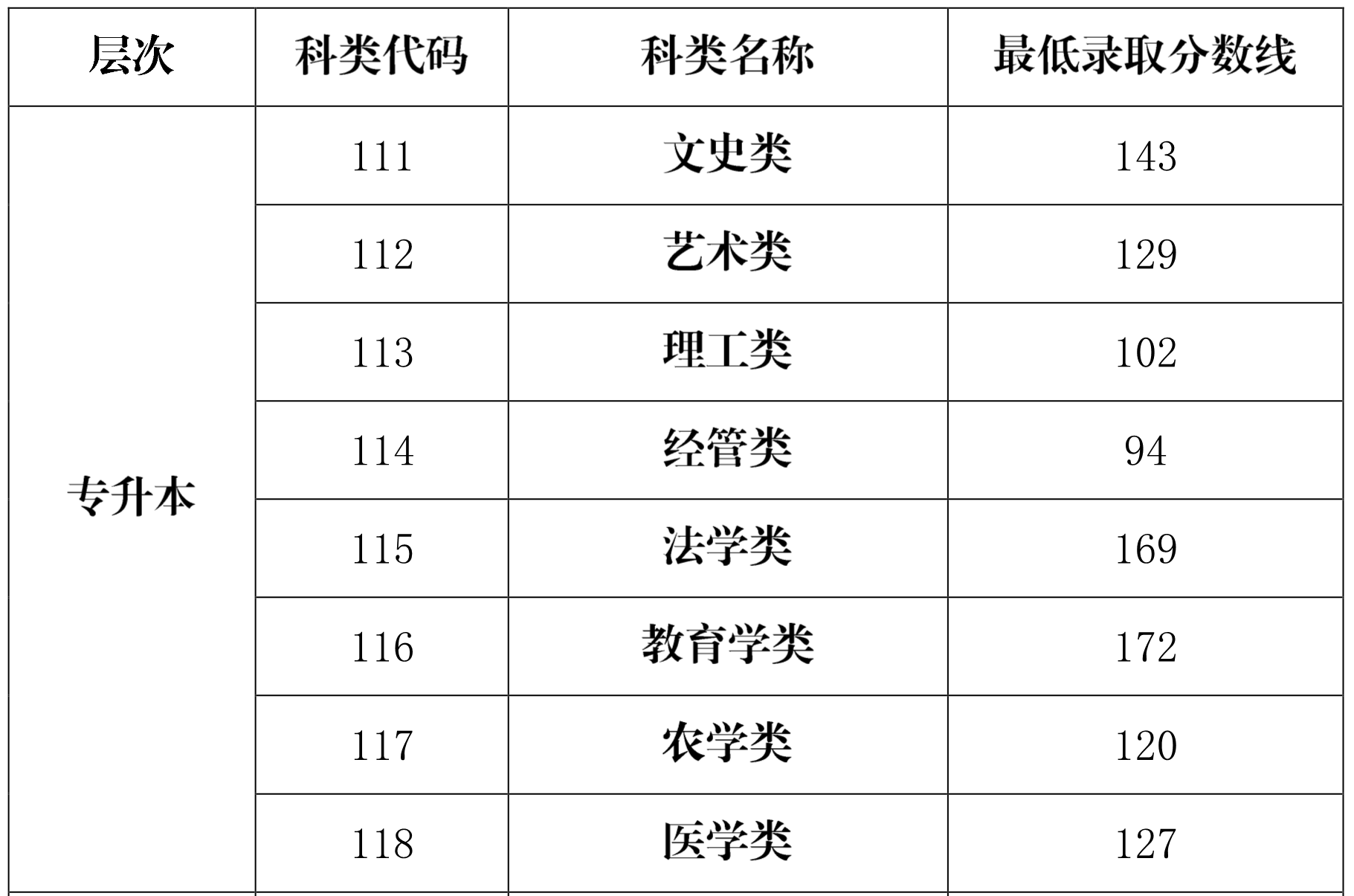 海南省2020年成人高校招生录取最低控制分数线公告