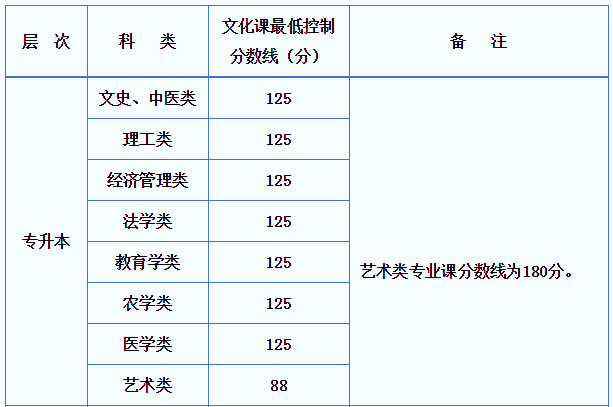 2021年陕西成人高考各科类录取最低控制分数线公布