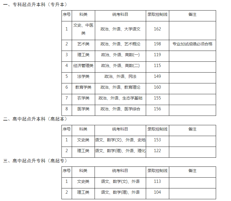 2020年上海成人高考招生最低录取控制分数线