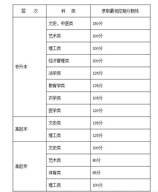 2020年新疆成人高考招生录取最低控制分数线