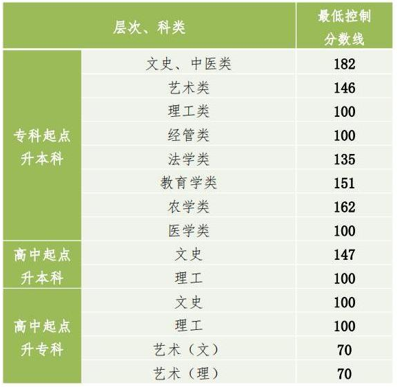 2022年贵州成人高考录取控制分数线公布 附志愿填报入口