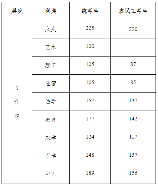 2021年河北成人高校招生录取控制分数线和录取相关工作安排公布