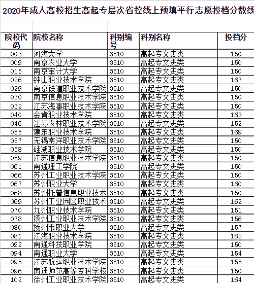 2020年江苏成人高校招生高起专层次省控线上预填平行志愿投档分数线