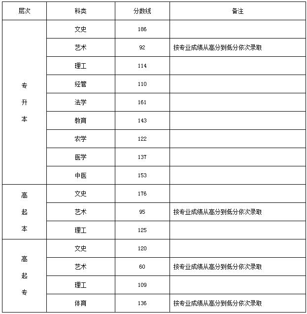 2017年河北成人高考录取分数线