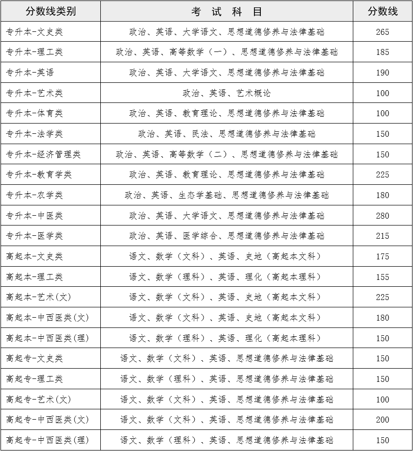 2022年云南成人高校招生成绩查询方式及最低录取控制分数线公布