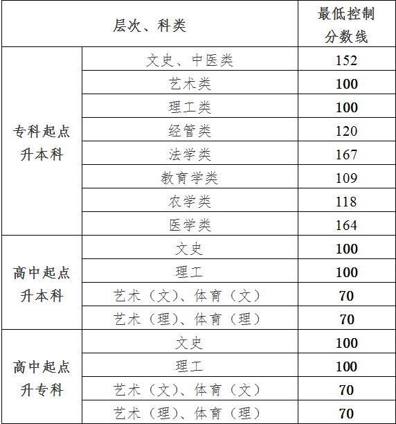 贵州省2020年成人高校招生最低录取控制分数线公布